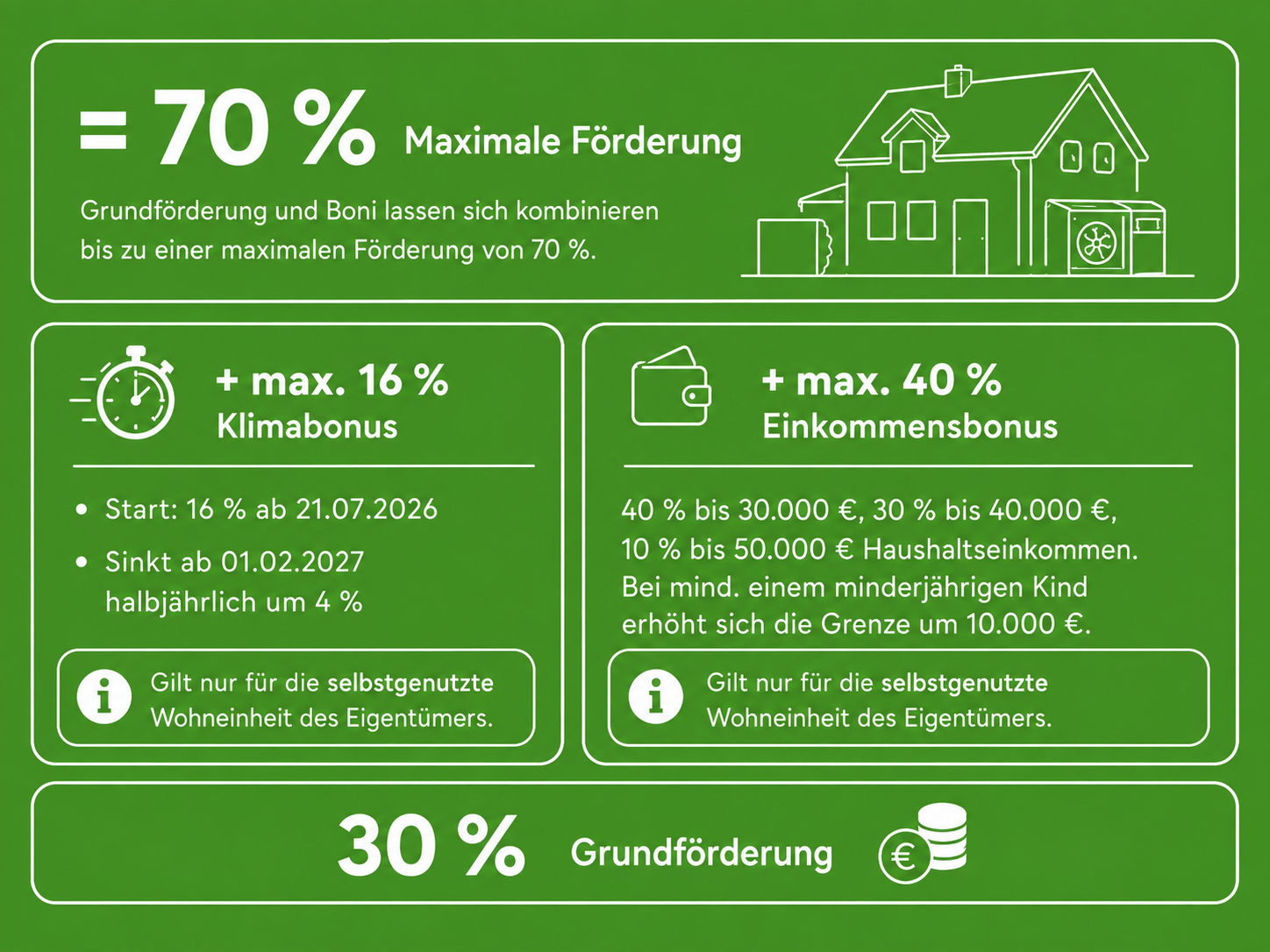 Grafik zur Förderung von Heizungsanlagen gemäß Bundesförderung für effiziente Gebäude (BEG) 2026