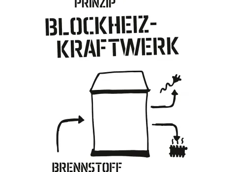 Skizze zum Funktionsprinzip eines Blockheizkraftwerks.